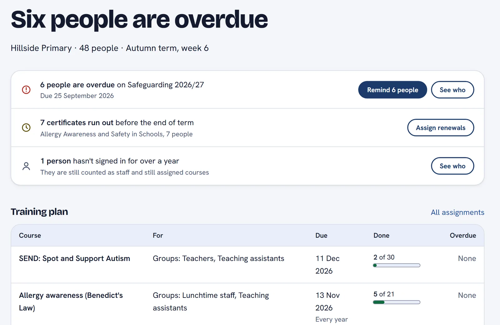 A school’s overview headed “Six people are overdue”, with prompts to remind them and to renew seven expiring certificates