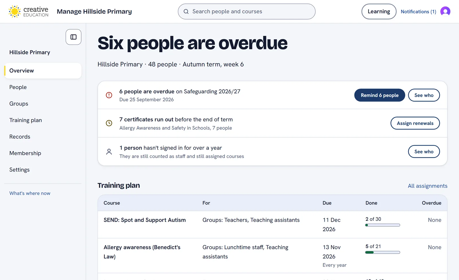 A school’s overview on Creative Education: six people overdue on the safeguarding update, seven certificates running out, and each course set this term with how many have finished